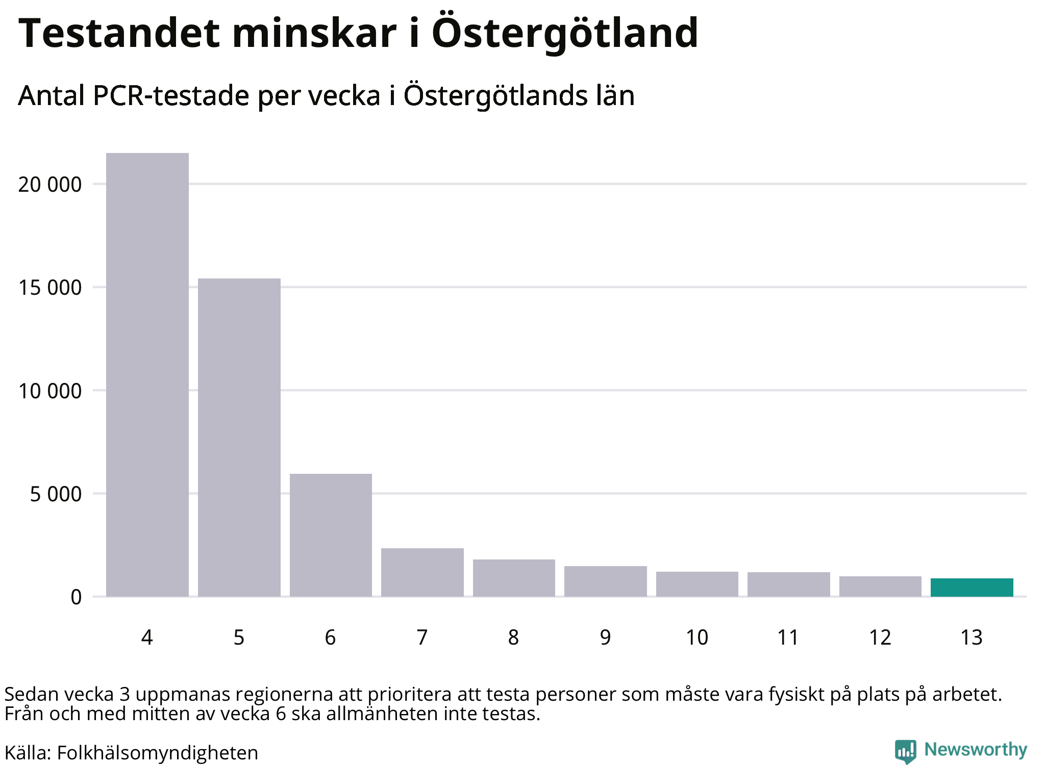 Antal tester per vecka